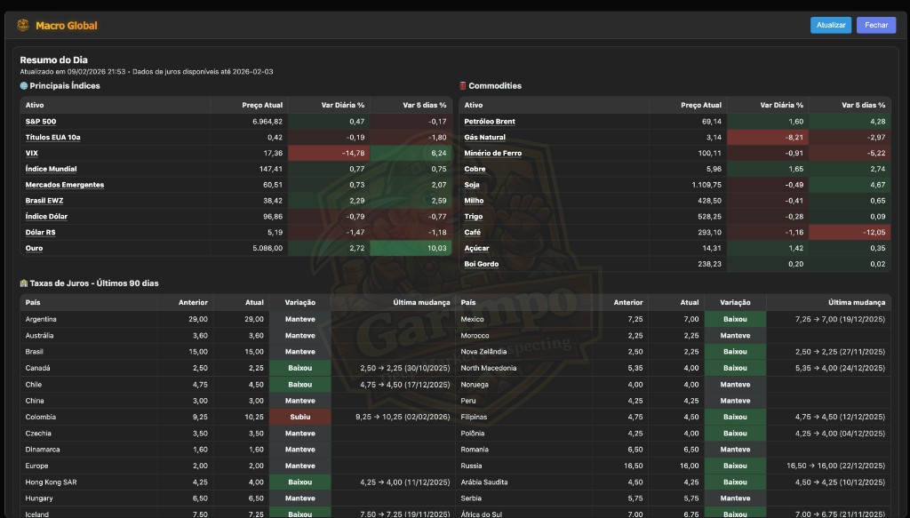 Macro Global (Daily Summary)