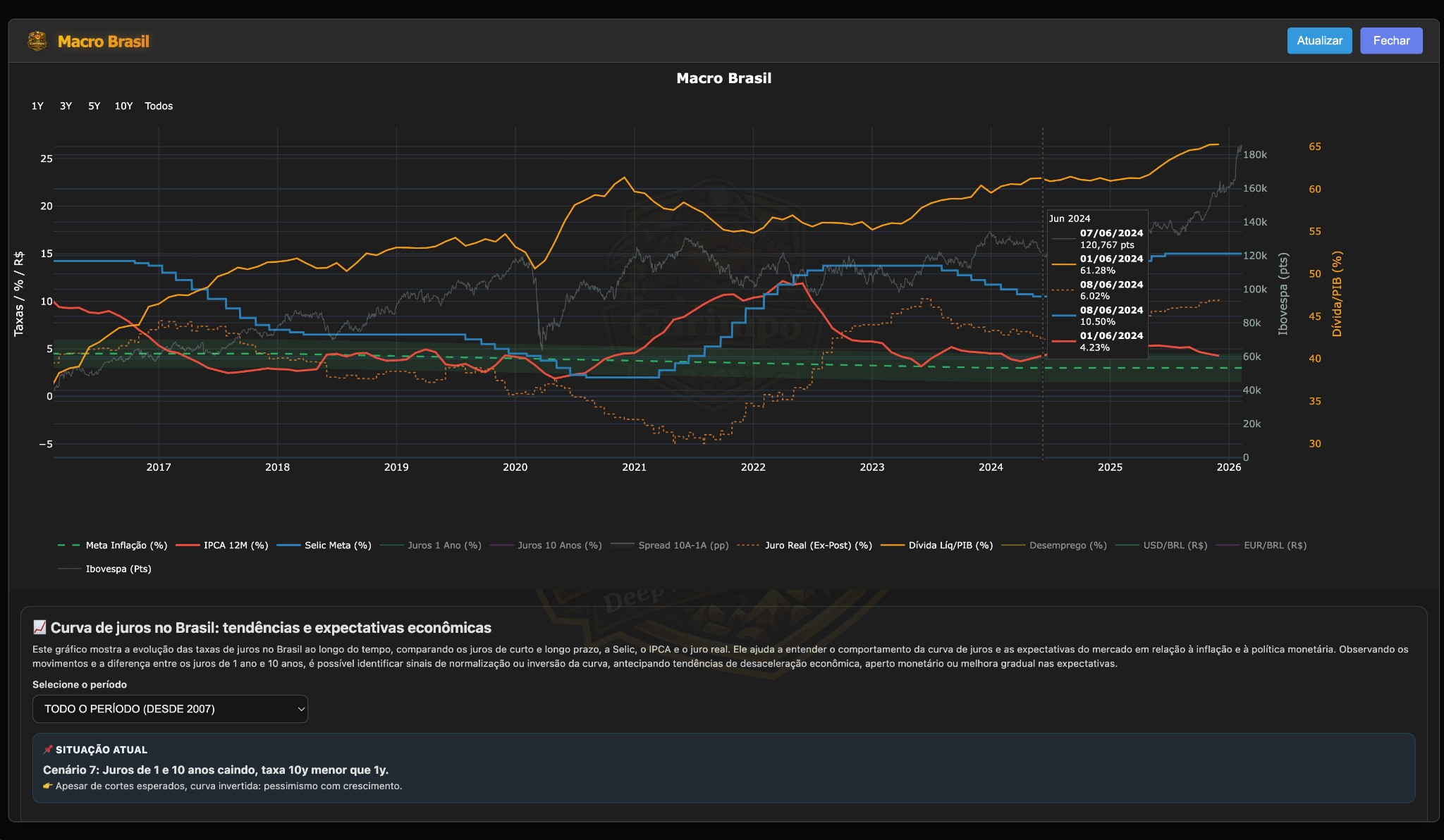 Macro Brazil (Overview)
