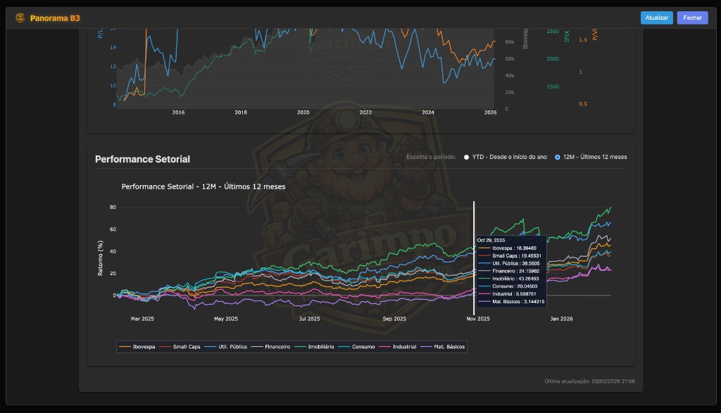 Panorama B3 (Sector Performance)